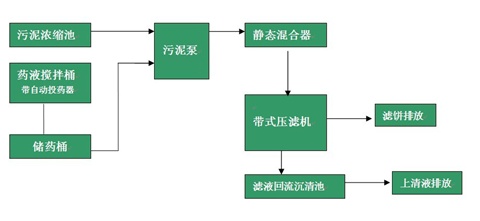 帶式壓濾機(jī)工作原理圖