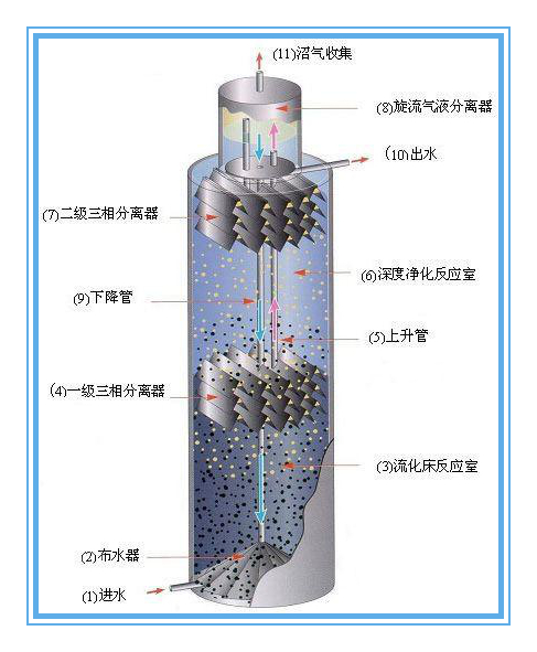制藥廢水處理工程