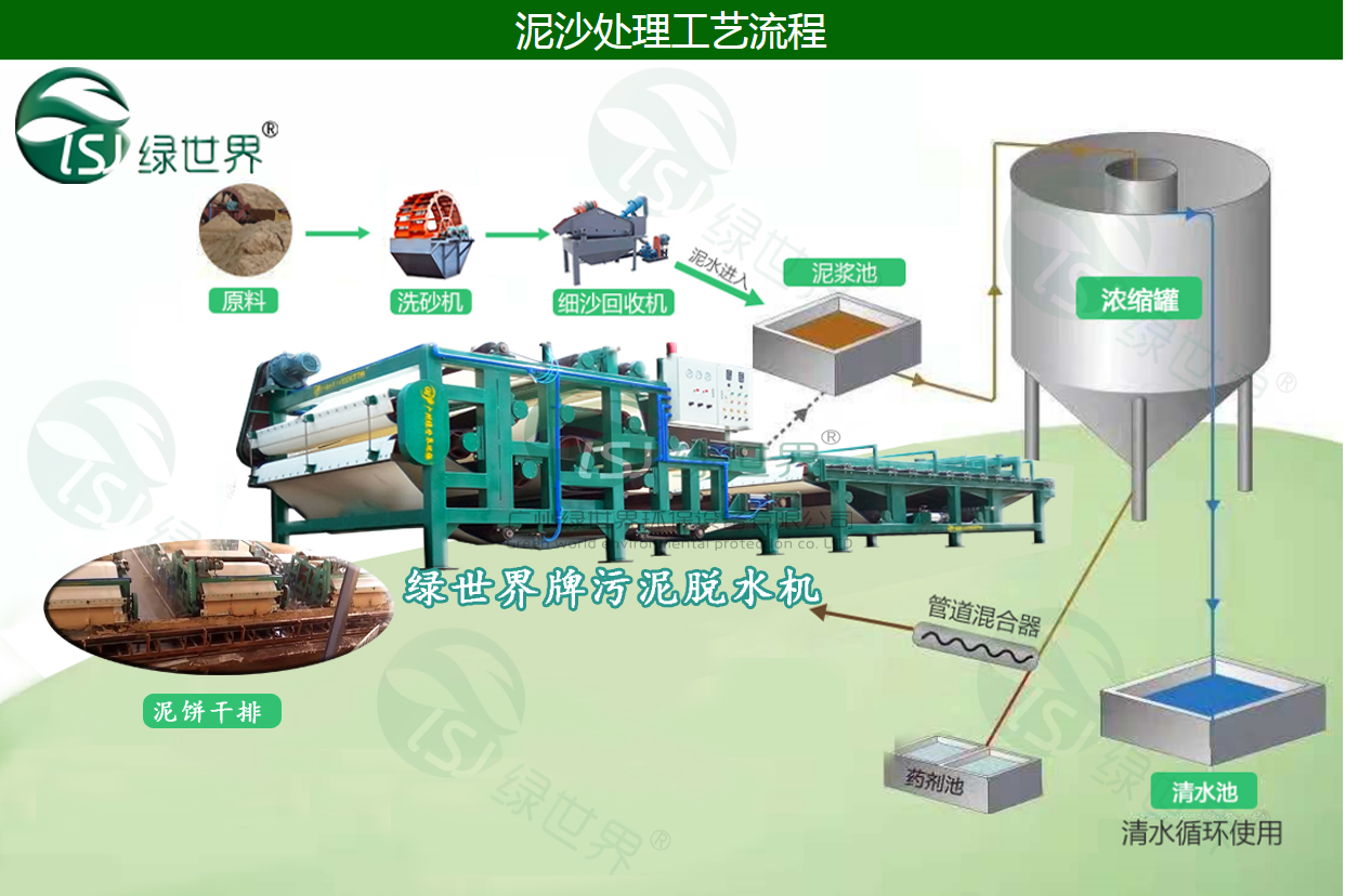 洗砂泥漿脫水壓榨機(jī)(安徽)